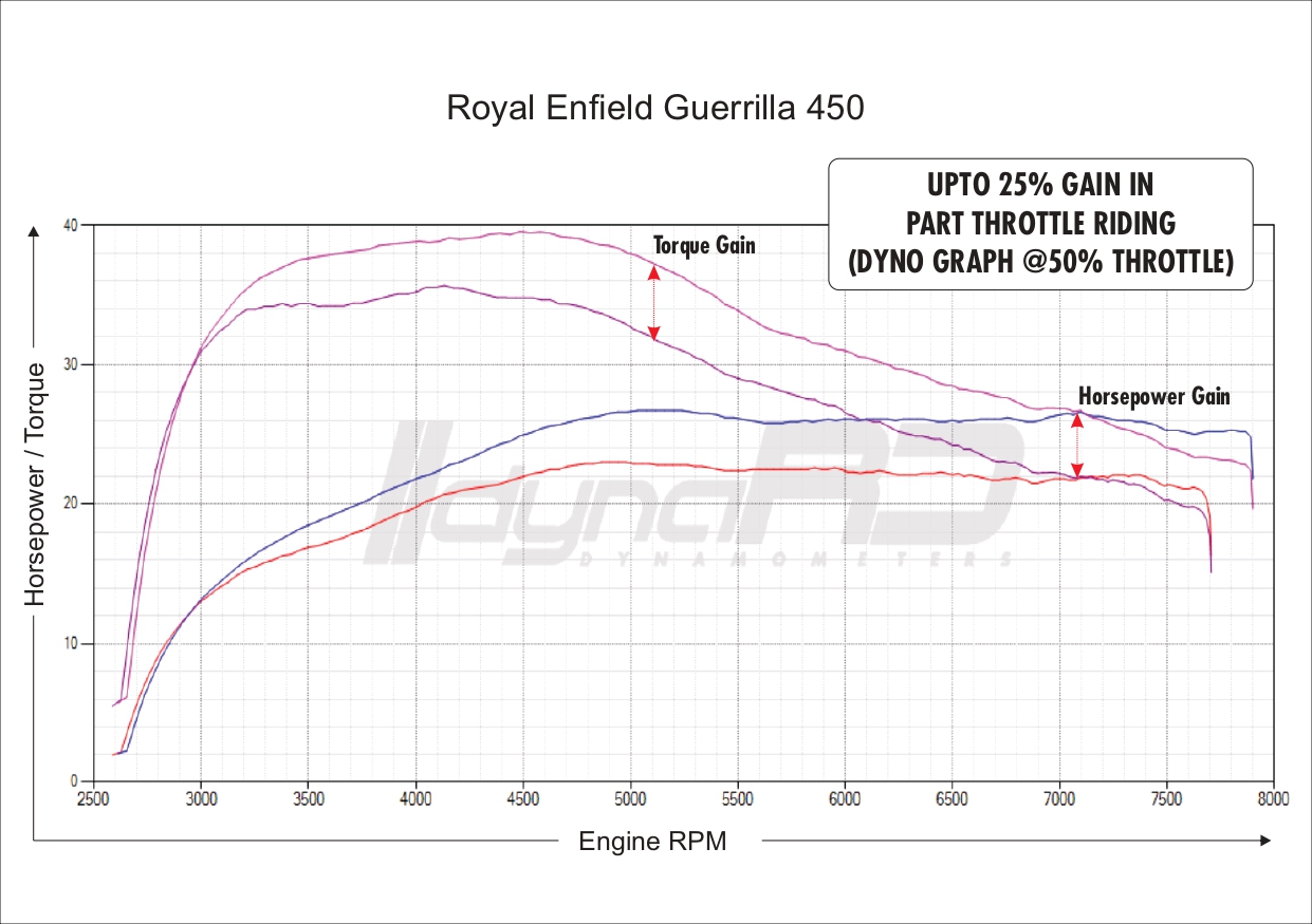 FuelX Pro+ Royal Enfield Guerrilla 450 (2024) - Image 4