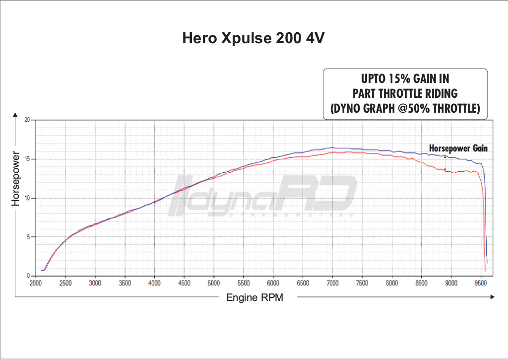 FuelX Pro+ Hero Xpulse 200 4V Dual O2 (2024) - Image 4