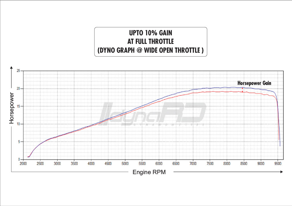 FuelX Pro+ Hero Xpulse 200 4V Dual O2 (2024) - Image 5
