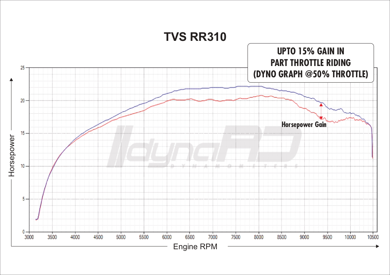 FuelX Pro+ TVS Apache RR 310 (2022-2023) - Image 4