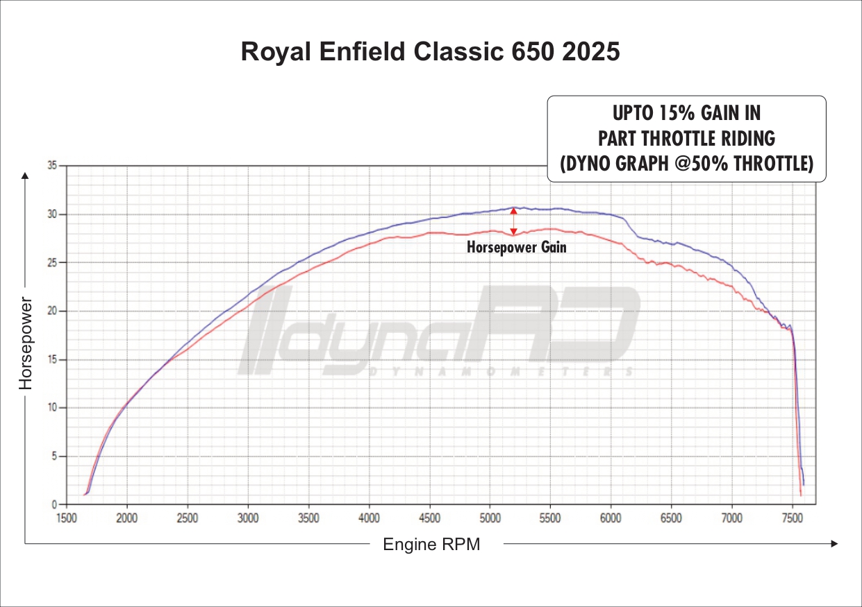FuelX Pro+ Royal Enfield Classic 650 (Four O2 Sensor) India Spec Only (2025) - Image 4