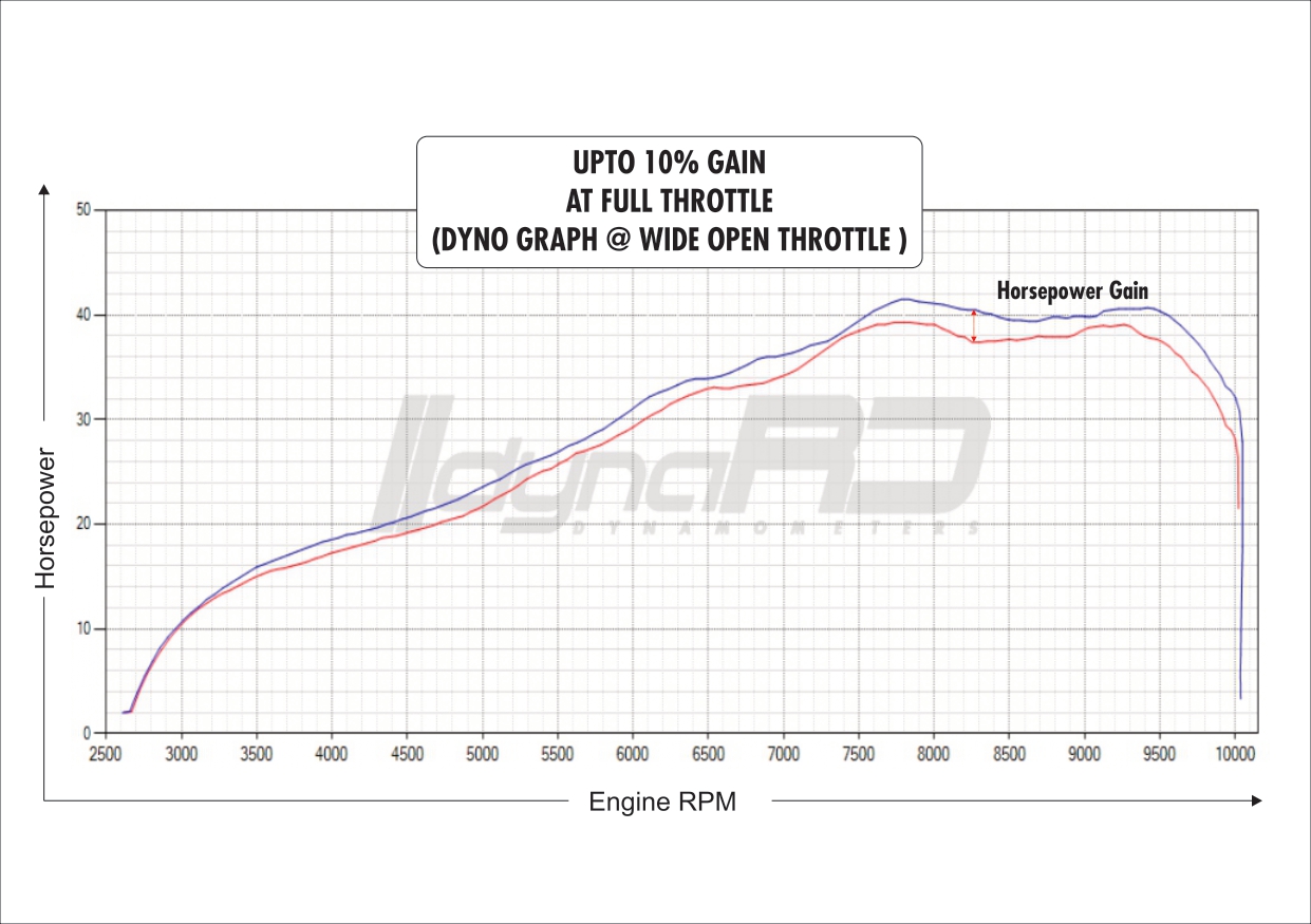 FuelX Pro+ Bajaj Dominar 400 Dual O2 (2025) - Image 5