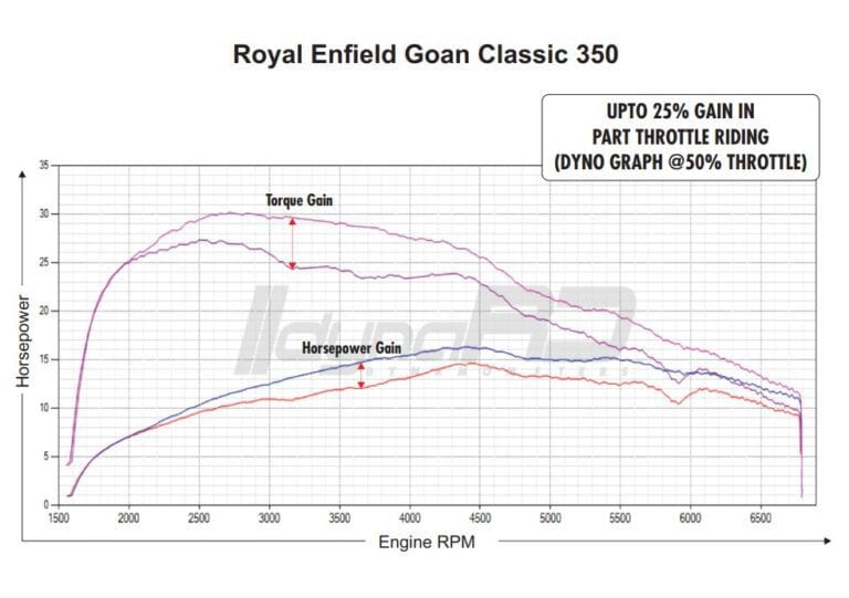 FuelX Dyno Graph Royal Enfield Goan Classic 350