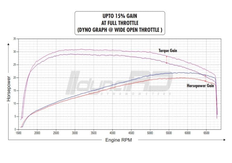 FuelX Dyno Graph Royal Enfield Goan Classic 350